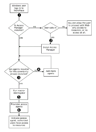 Provisioning_flowchart.gif