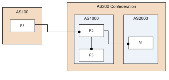 ipv6_bgp_confederation.png