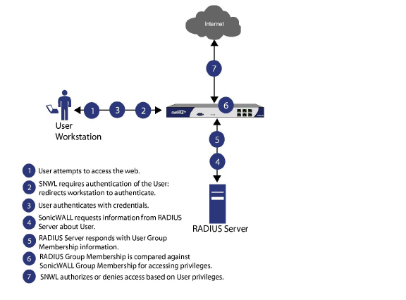 RADIUS_User_Group_authentication_flow.jpg