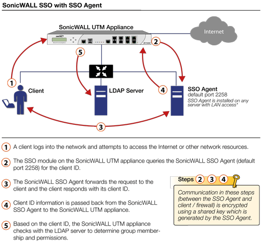 Irreplaceable Adult crew How Does SonicWall SSO Agent Work?
