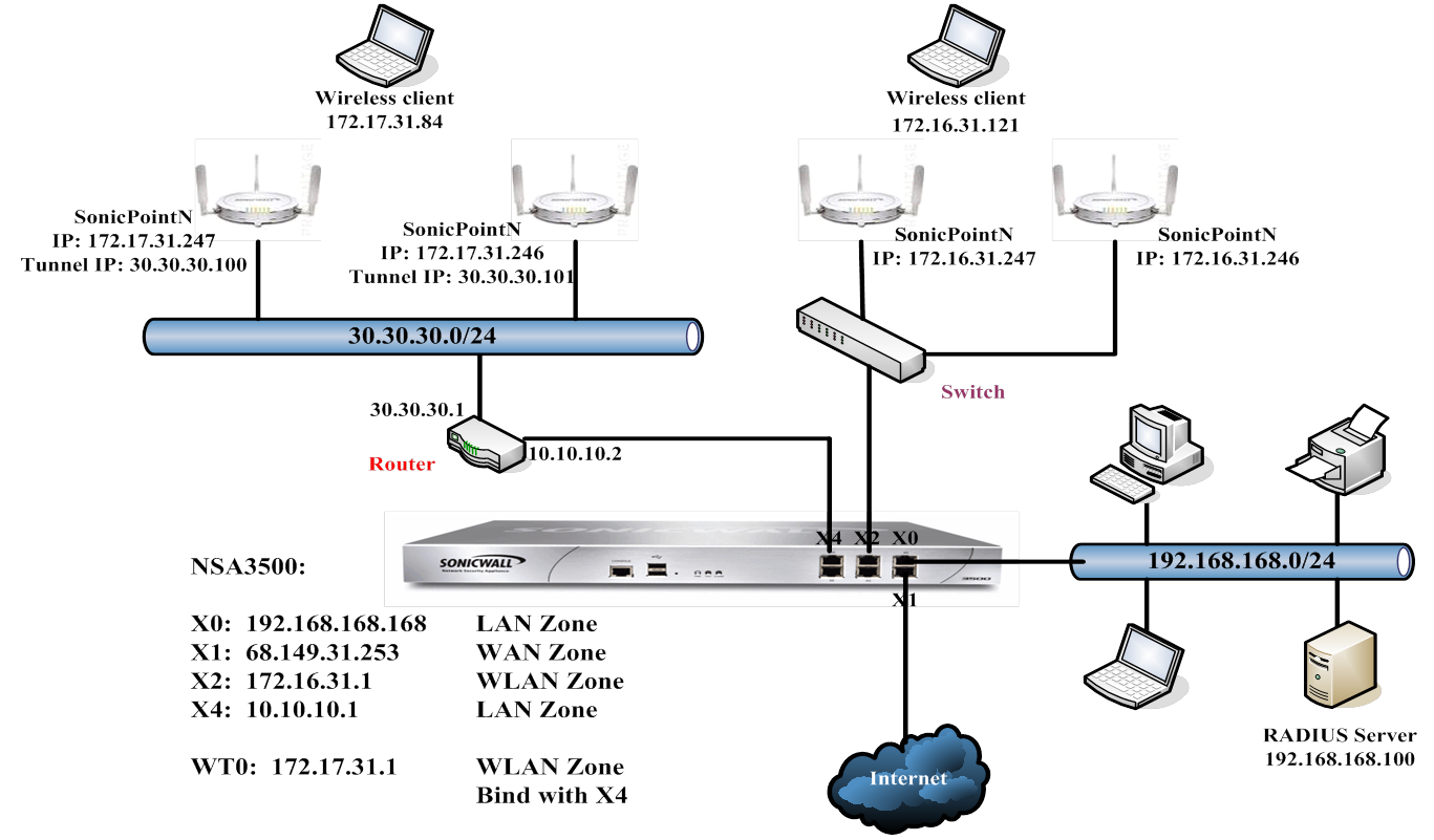 configure cisco virtual wireless lan controller to layer 3