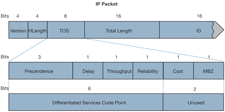 Dscp Chart