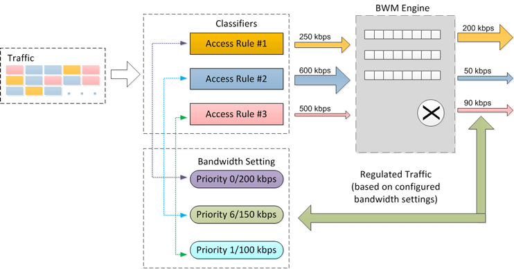 Advanced Bandwidth Management