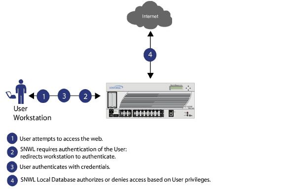 Local_User_Groups_authentication_flow.jpg