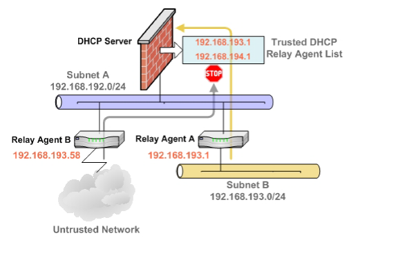 dhcp_trusted_agents_diagram.png