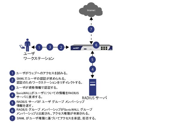 第65章 ユーザと認証設定の管理