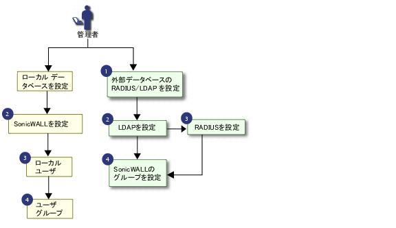 第65章 ユーザと認証設定の管理