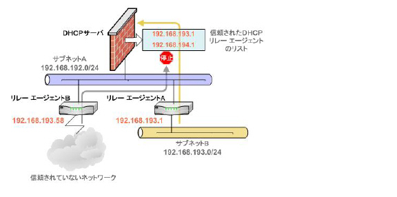 dhcp_trusted_agents_diagram.jpg