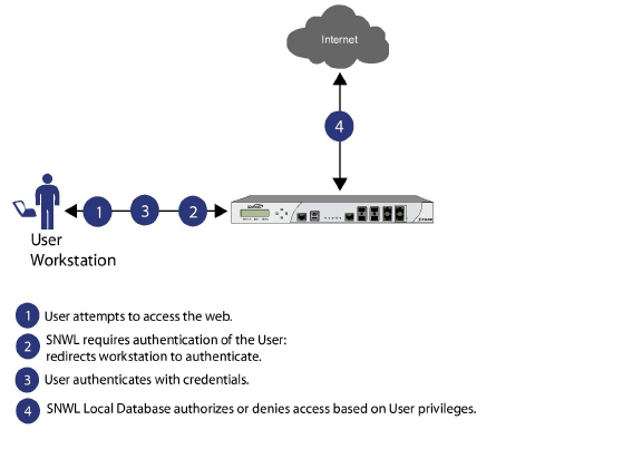 Local_User_Groups_authentication_flow.jpg