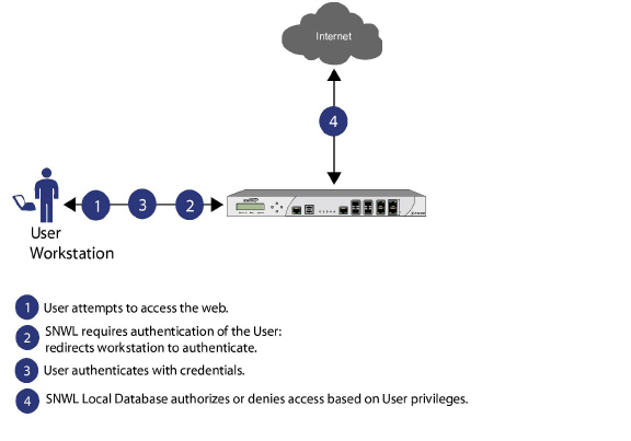 Local_User_Groups_authentication_flow.jpg