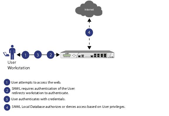 Using Local Users and Groups for Authentication